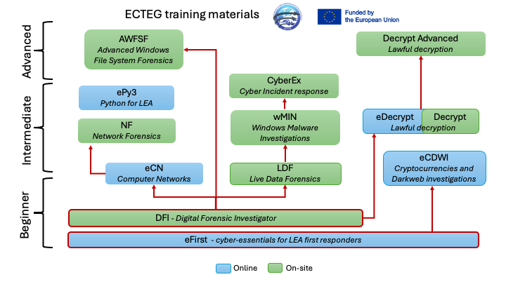 ECTEG Training materials scheme